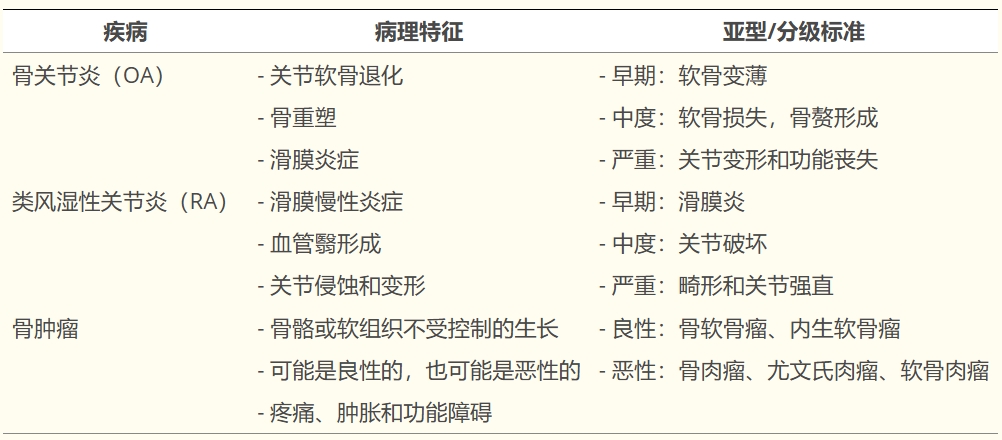 表1:影響關節和骨骼的重點疾病的病理特征、亞型和分級標準。 表1:影響關節和骨骼的重點疾病的病理特征、亞型和分級標準。