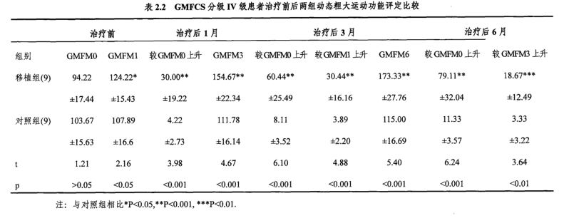 GMFCS分級IV級患者治療前后兩組動(dòng)態(tài)粗大運(yùn)動(dòng)功能評定比較
