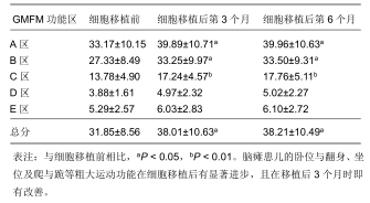圖1：腦癱患兒神經(jīng)干細胞移植前后粗大運動功能評價量表