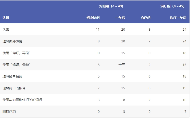 圖2:一年觀察期內認知能力的進步 圖2:一年觀察期內認知能力的進步
