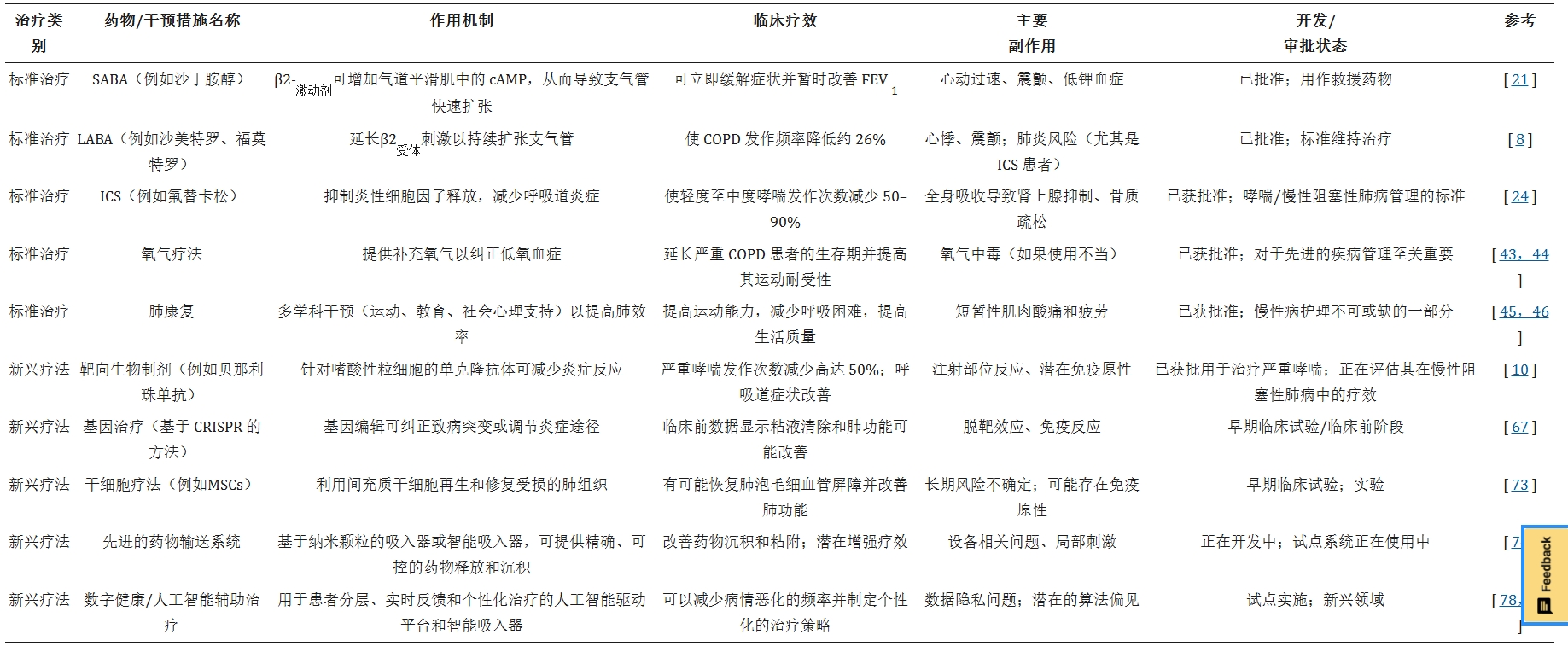 表1:標準療法與新興療法的比較。 表1:標準療法與新興療法的比較。