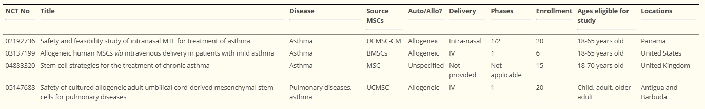 表2:臨床試驗數據庫中四項與干細胞相關的臨床哮喘試驗的簡要描述 表2:臨床試驗數據庫中四項與干細胞相關的臨床哮喘試驗的簡要描述