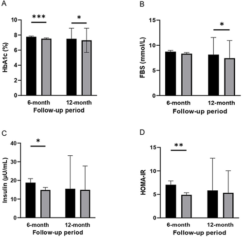 圖3:基線、6個月和12個月隨訪時的代謝指標水平。 圖3:基線、6個月和12個月隨訪時的代謝指標水平。