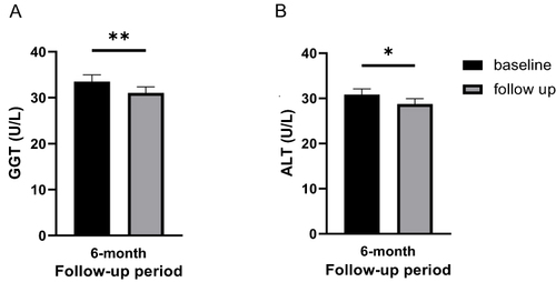 圖4:基線和6個月隨訪時的肝臟狀況 圖4:基線和6個月隨訪時的肝臟狀況