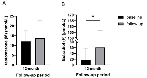 圖5:基線和12個月隨訪時的激素水平 圖5:基線和12個月隨訪時的激素水平