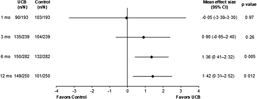 圖7:使用GMFM-66測量臍血治療對粗大運動功能的總體效果。 圖7:使用GMFM-66測量臍血治療對粗大運動功能的總體效果。