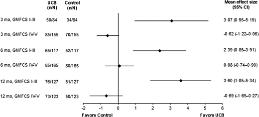 圖9:腦癱嚴重程度對GMFM-66效應量的影響。 圖9:腦癱嚴重程度對GMFM-66效應量的影響。