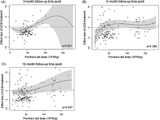 圖8:臍血細胞劑量對GMFM-66效應大小的影響。 圖8:臍血細胞劑量對GMFM-66效應大小的影響。