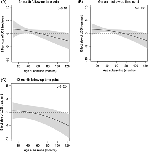 圖10:基線年齡對GMFM-66效應大小的影響。 圖10:基線年齡對GMFM-66效應大小的影響。
