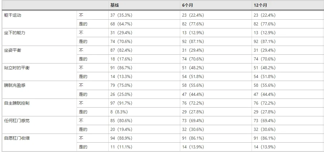 圖3:研究期間患者主觀報告的改善情況 圖3:研究期間患者主觀報告的改善情況
