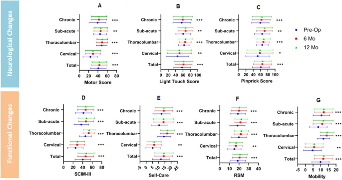 圖2:研究期間總體人群和特定亞群的神經系統 (ASIA) 和功能 (SCIM-III) 結果 圖2:研究期間總體人群和特定亞群的神經系統 (ASIA) 和功能 (SCIM-III) 結果