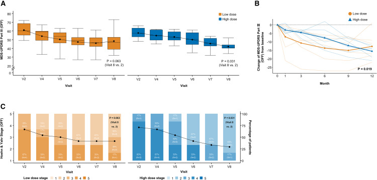干細胞移植后臨床結果的縱向變化 干細胞移植后臨床結果的縱向變化