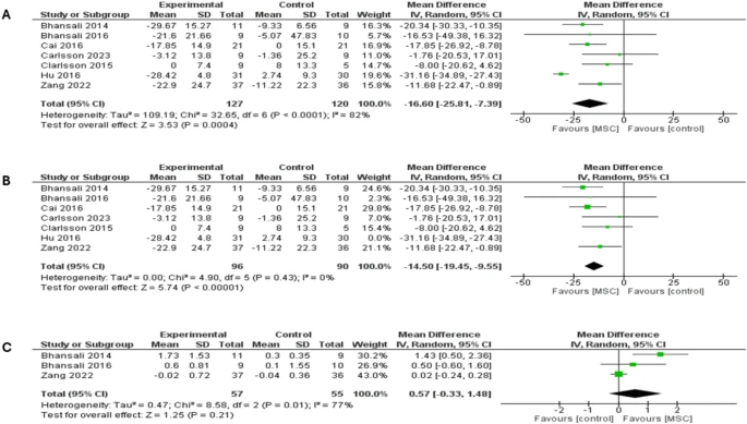 圖8：森林圖顯示了兩種類型糖尿病12個月隨訪的結果：（A）胰島素需求比較，（B）胰島素需求敏感性分析，（C）刺激性C肽水平比較