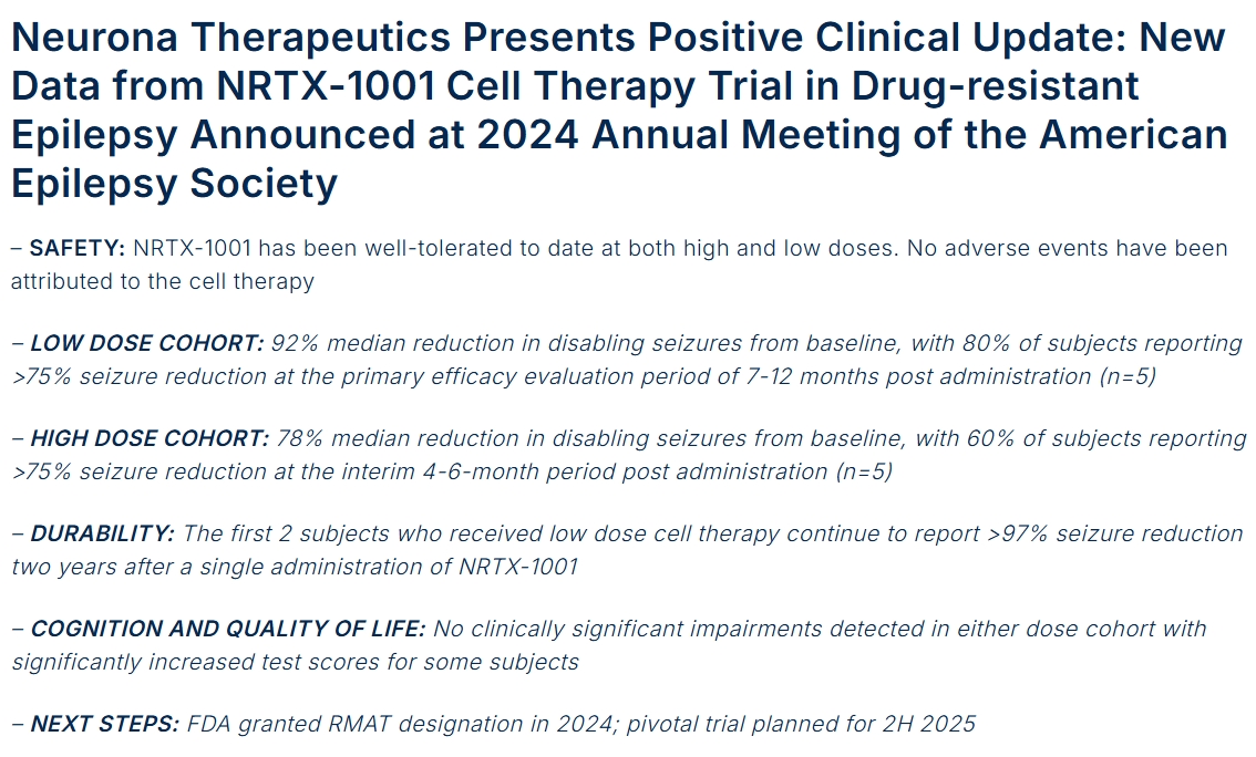 Neurona Therapeutics公布積極的臨床進展: NRTX-1001細胞療法治療耐藥性癲癇的試驗新數(shù)據(jù)于 2024年美國癲癇學會年會上公布 Neurona Therapeutics公布積極的臨床進展: NRTX-1001細胞療法治療耐藥性癲癇的試驗新數(shù)據(jù)于 2024年美國癲癇學會年會上公布