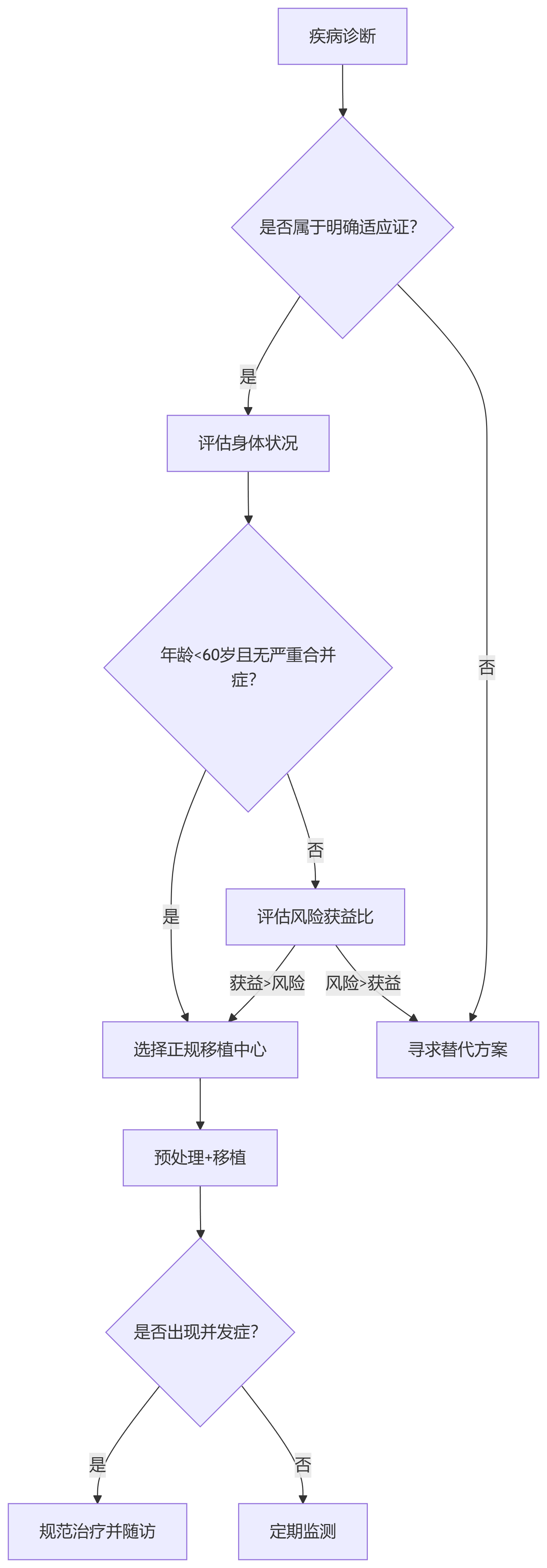 自體干細胞移植的決策樹模型 自體干細胞移植的決策樹模型
