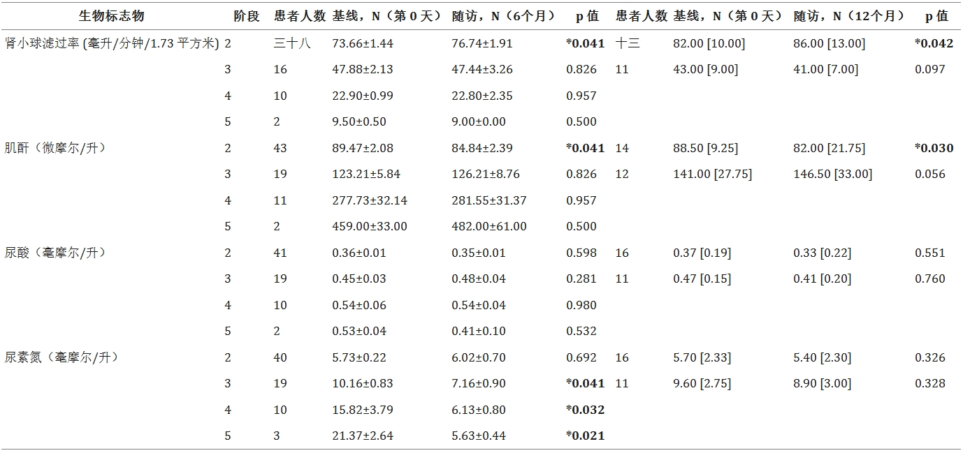 表5:總結(jié)了基線(第0天)和6個月隨訪以及基線(第0天)和12個月隨訪的eGFR患者類別和數(shù)量 表5:總結(jié)了基線(第0天)和6個月隨訪以及基線(第0天)和12個月隨訪的eGFR患者類別和數(shù)量