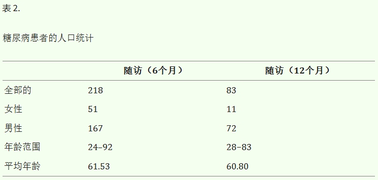 表2:糖尿病患者的人口統(tǒng)計 表2:糖尿病患者的人口統(tǒng)計