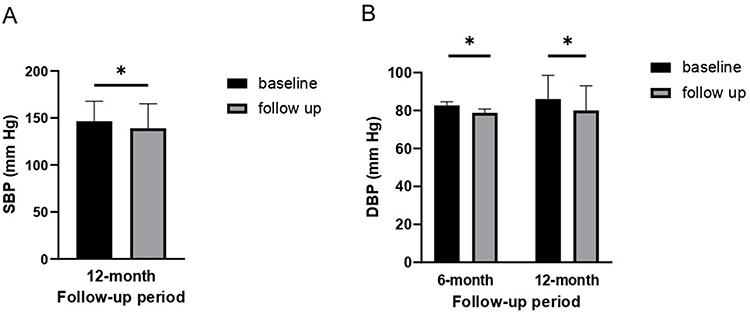 圖1:血壓水平 (A) 12個月隨訪時的收縮壓 (SBP) 。(B) 6個月和12個月隨訪時的舒張壓 (DBP)。 圖1:血壓水平 (A) 12個月隨訪時的收縮壓 (SBP) 。(B) 6個月和12個月隨訪時的舒張壓 (DBP)。