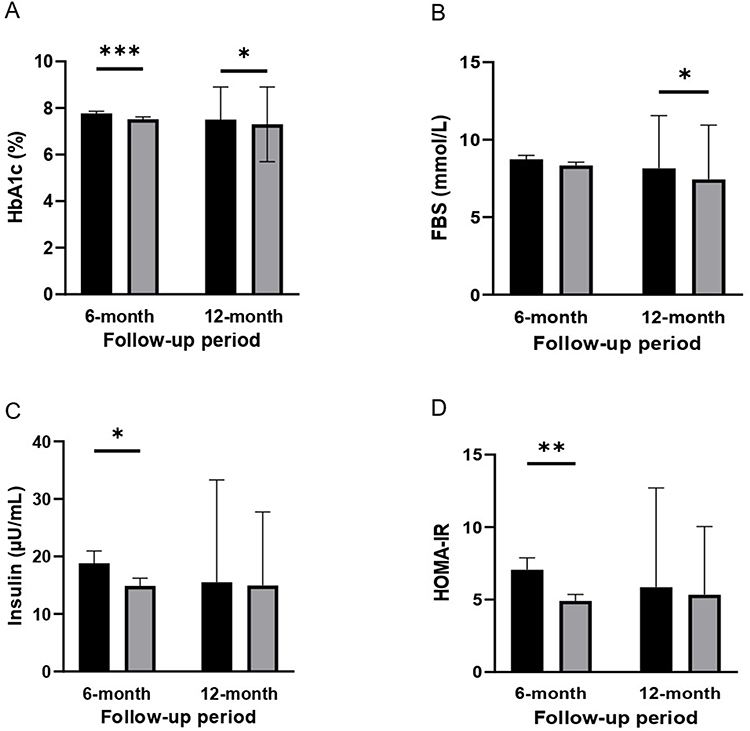 圖2:基線、6個月和12個月隨訪時的代謝指標(biāo)水平。(A)糖化血紅蛋白 (HbA1c) 水平。(B)空腹血糖 (FBS) 水平。(C)胰島素水平。 (D)胰島素抵抗穩(wěn)態(tài)模型評估 (HOMA-IR)。 圖2:基線、6個月和12個月隨訪時的代謝指標(biāo)水平。(A)糖化血紅蛋白 (HbA1c) 水平。(B)空腹血糖 (FBS) 水平。(C)胰島素水平。 (D)胰島素抵抗穩(wěn)態(tài)模型評估 (HOMA-IR)。