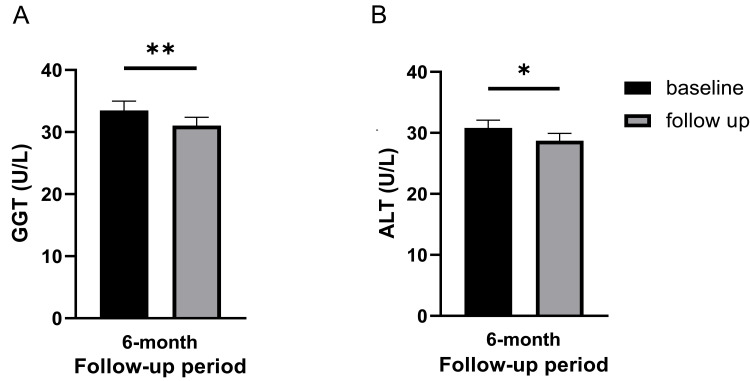 圖3:基線和6個月隨訪時的肝臟狀況。(A) γ-谷氨酰轉(zhuǎn)移酶 (GGT) 水平。(B) 丙氨酸氨基轉(zhuǎn)移酶 (ALT) 水平。 圖3:基線和6個月隨訪時的肝臟狀況。(A) γ-谷氨酰轉(zhuǎn)移酶 (GGT) 水平。(B) 丙氨酸氨基轉(zhuǎn)移酶 (ALT) 水平。