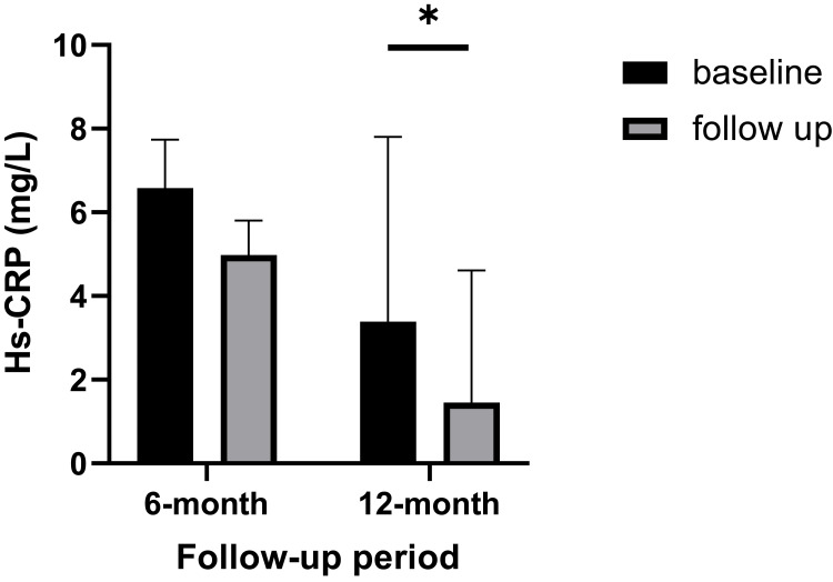 圖5:基線、6個月和12個月隨訪時的高敏C反應(yīng)蛋白 (hs-CRP) 值。 圖5:基線、6個月和12個月隨訪時的高敏C反應(yīng)蛋白 (hs-CRP) 值。