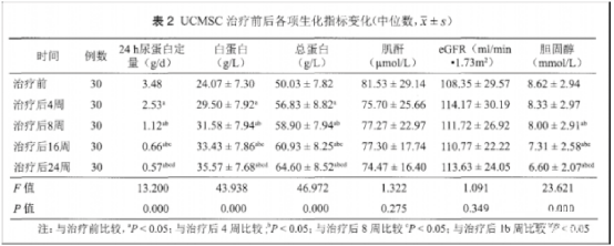 圖3:UCMSC治療前后各項生化指標變化 圖3:UCMSC治療前后各項生化指標變化