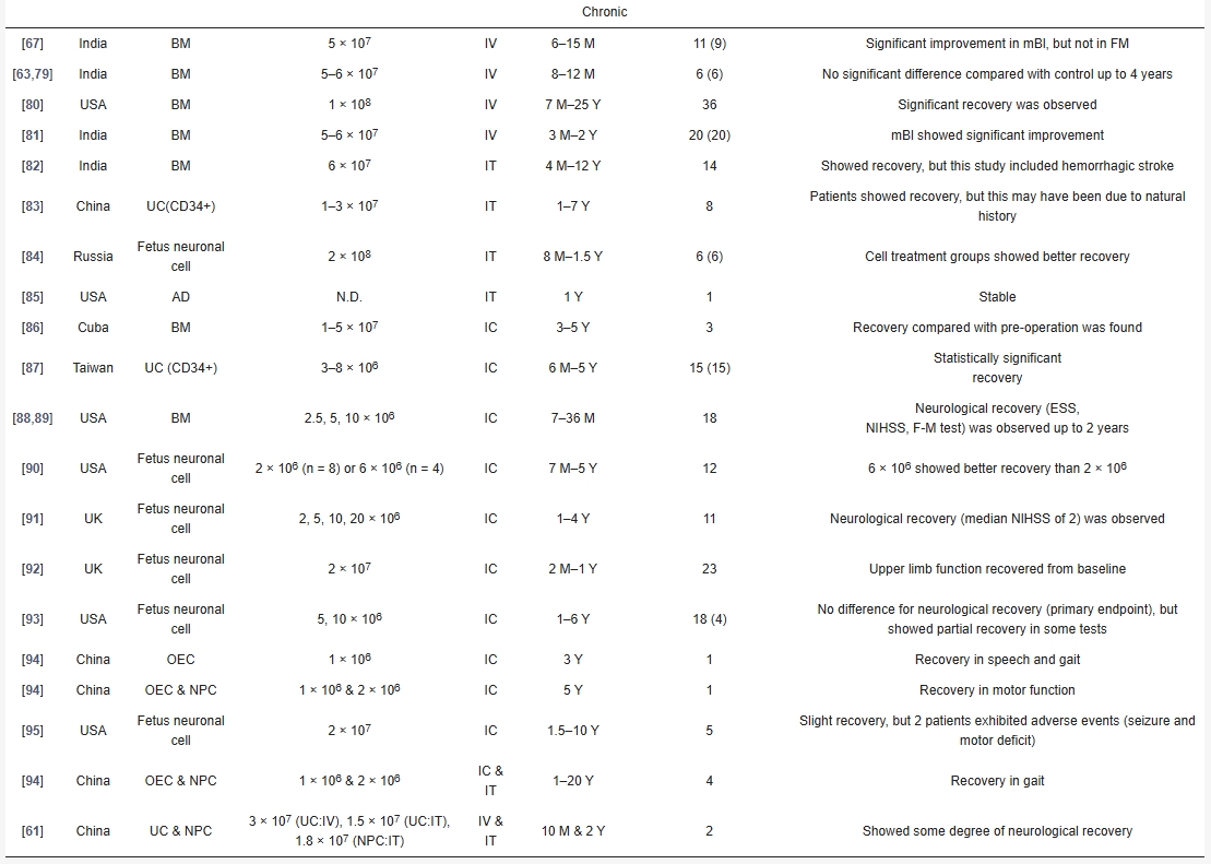 干細胞治療慢性腦卒中的臨床研究