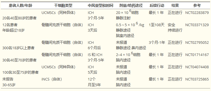 表3:正在進行的間充質干細胞治療腦出血患者的試驗總結。 表3:正在進行的間充質干細胞治療腦出血患者的試驗總結。