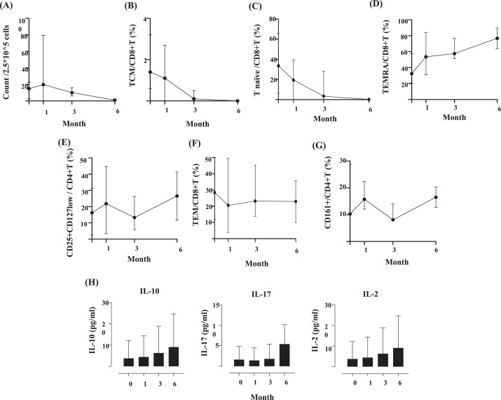 圖2：hBM-MSC治療后免疫參數的變化