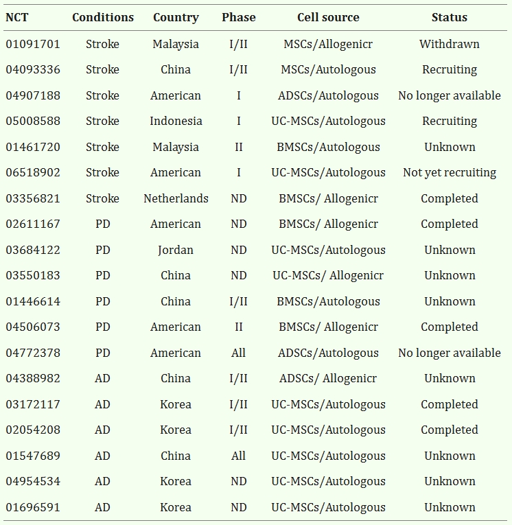 表3:間充質(zhì)干細(xì)胞移植治療神經(jīng)系統(tǒng)疾病的試驗(yàn)。 表3:間充質(zhì)干細(xì)胞移植治療神經(jīng)系統(tǒng)疾病的試驗(yàn)。