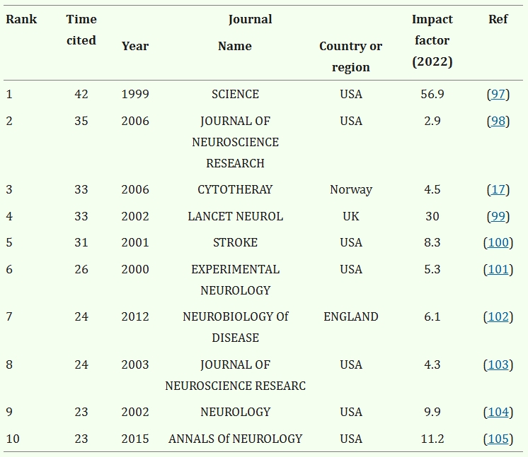 表2:關(guān)于MSCs對(duì)神經(jīng)發(fā)生的治療作用的引用最多的10篇參考文獻(xiàn)。 表2:關(guān)于MSCs對(duì)神經(jīng)發(fā)生的治療作用的引用最多的10篇參考文獻(xiàn)。