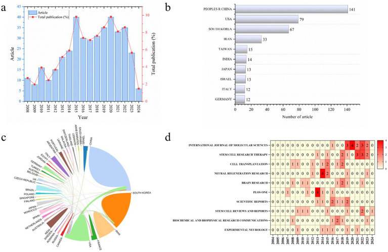 圖2:MSCs對(duì)神經(jīng)發(fā)生作用的科學(xué)計(jì)量學(xué)研究。 圖2:MSCs對(duì)神經(jīng)發(fā)生作用的科學(xué)計(jì)量學(xué)研究。