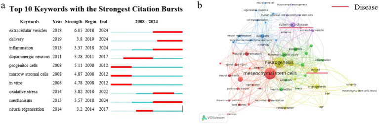 圖3:分析關(guān)鍵詞。(a)引用爆發(fā)力最強(qiáng)的前10個(gè)關(guān)鍵詞。(b)?2008年至2024年關(guān)鍵詞共現(xiàn)圖。 圖3:分析關(guān)鍵詞。(a)引用爆發(fā)力最強(qiáng)的前10個(gè)關(guān)鍵詞。(b)?2008年至2024年關(guān)鍵詞共現(xiàn)圖。