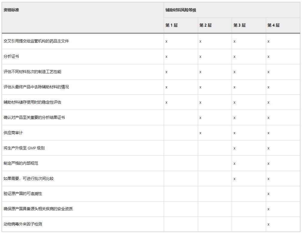 表2：輔助材料鑒定計(jì)劃風(fēng)險矩陣
