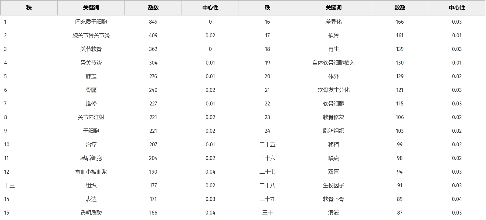 表2：MSCs和KOA共現(xiàn)頻率排名前30的關鍵詞