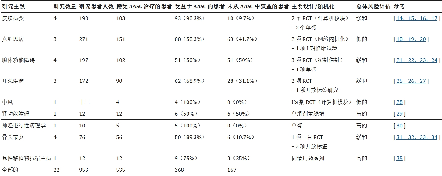 表1：按適應癥總結(jié)AASC的臨床反應