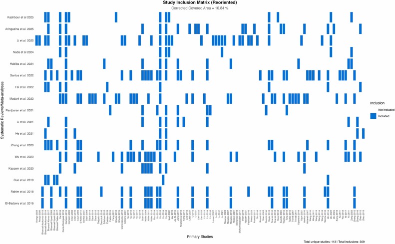 圖3：1型和2型糖尿病干細胞療法的系統評價和薈萃分析的評價重疊矩陣。