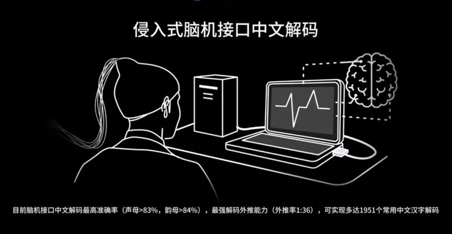 侵入式腦機接口中文解碼示意圖 侵入式腦機接口中文解碼示意圖
