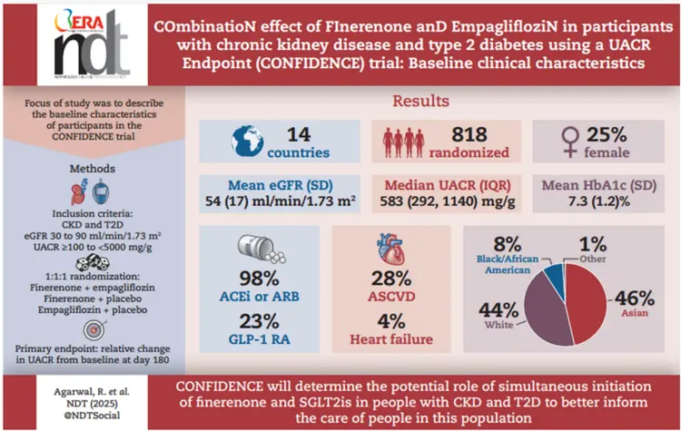 CONFIDENCE試驗(yàn)基線臨床特征