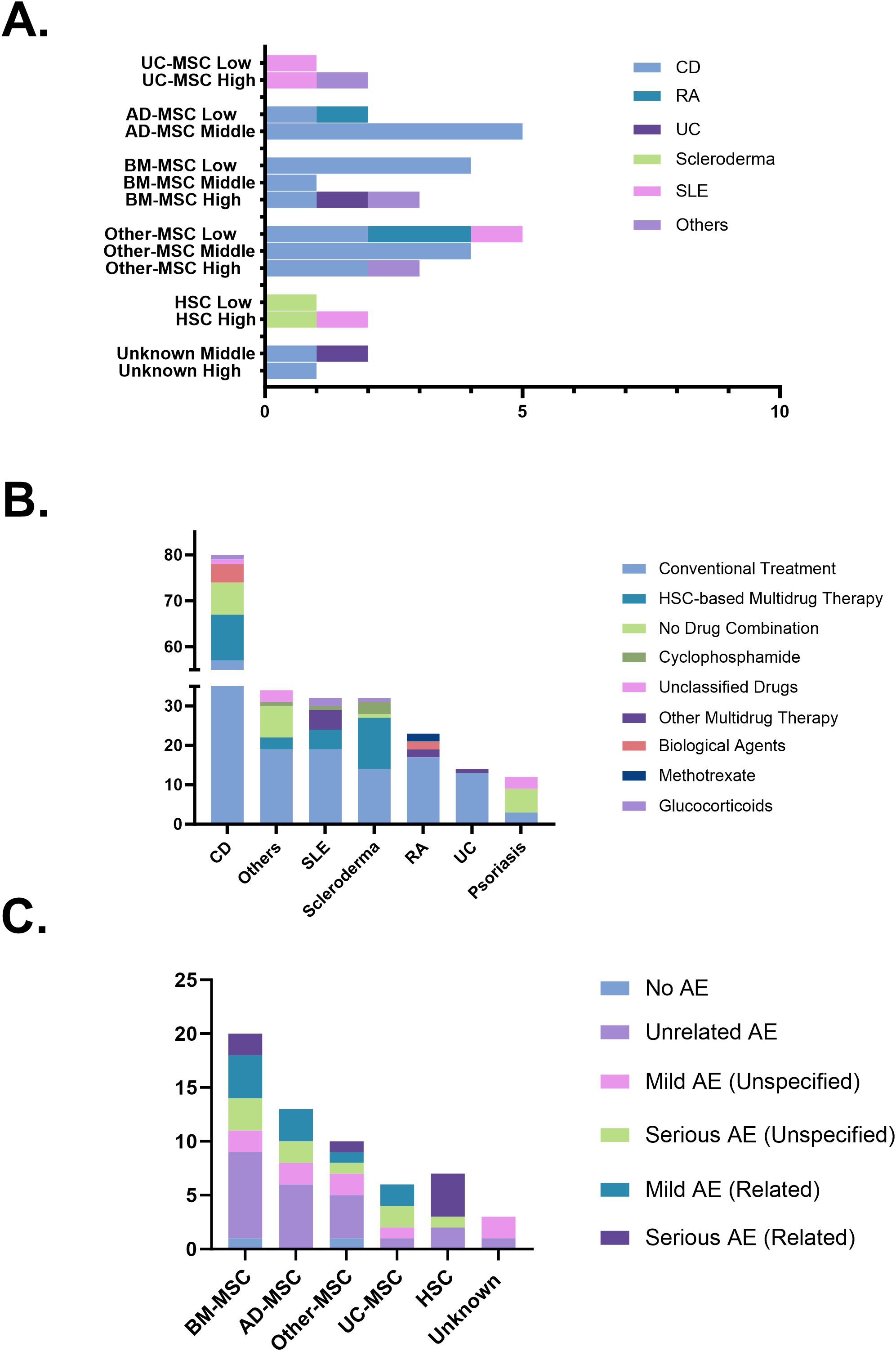 圖6：(A)跨疾病和細胞來源的治療效果。(B)干細胞治療的組合策略。(C)基于不良事件報告的安全性概況。