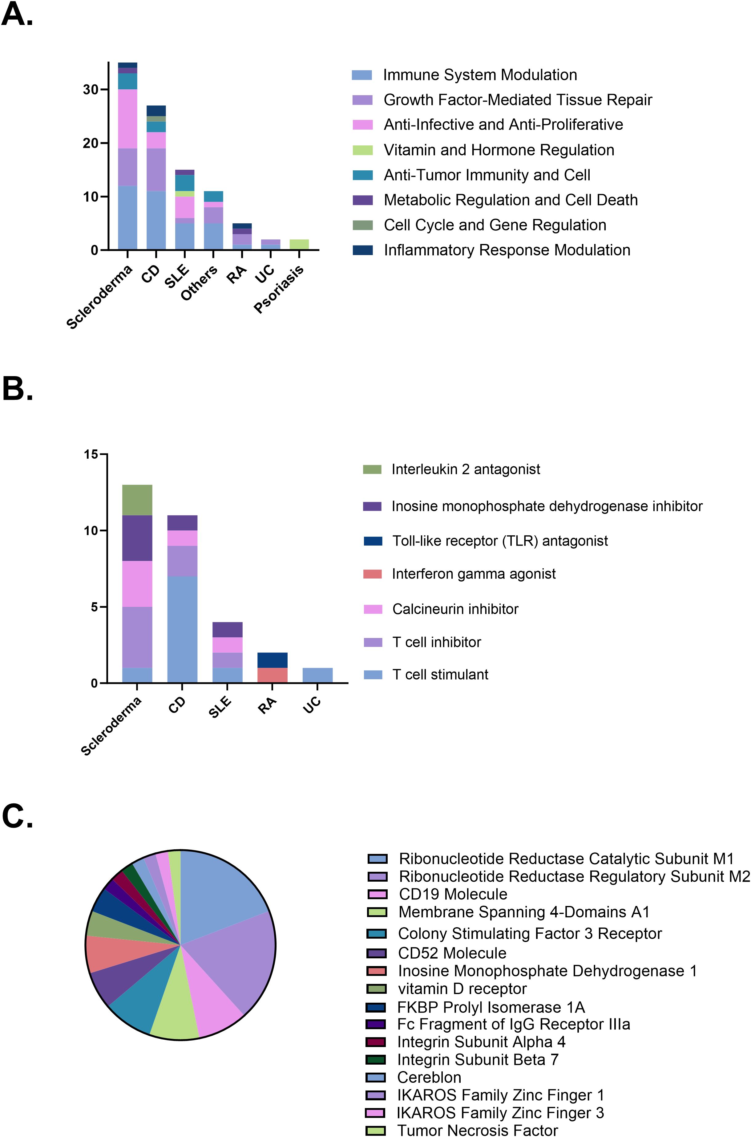 圖4：(A)治療機制分布。(B)不同疾病的免疫調節策略。(C)臨床試驗中研究的治療靶點。