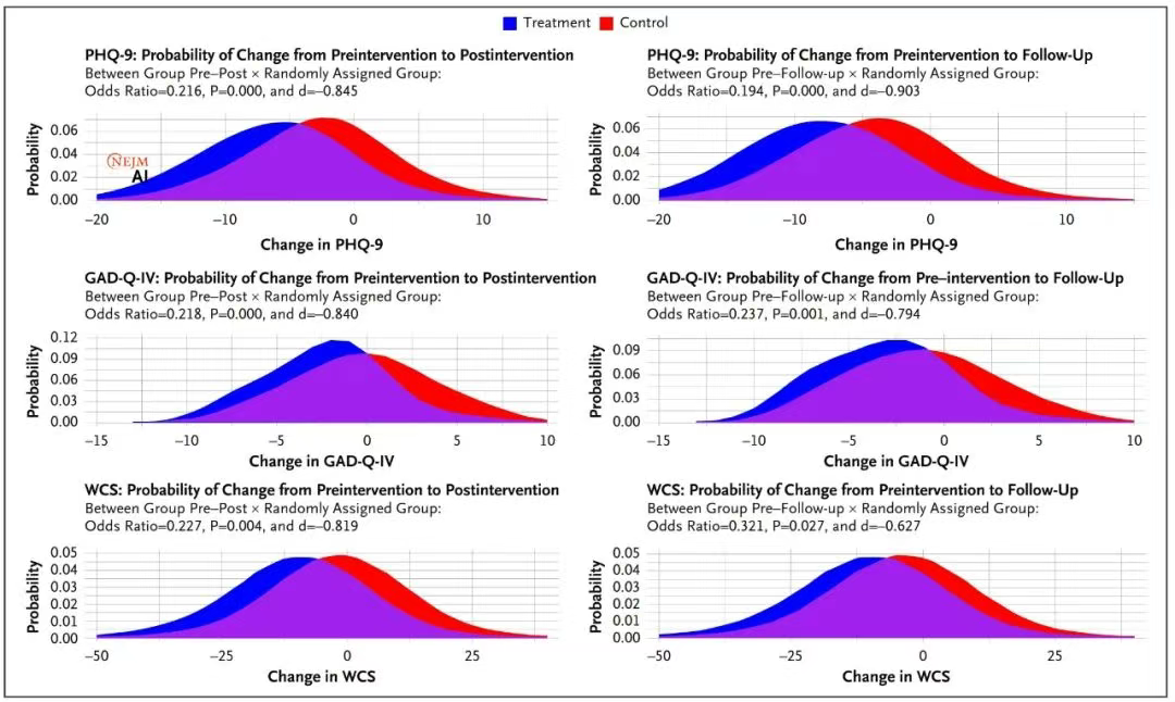 ?臨床結局變化的平滑概率分布