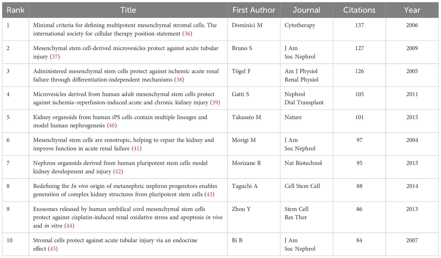 表3：腎臟疾病干細胞治療研究中被引用次數最多的前10篇參考文獻。