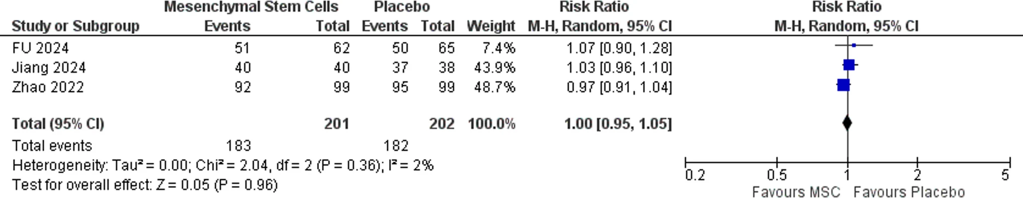 圖6：不良事件森林圖