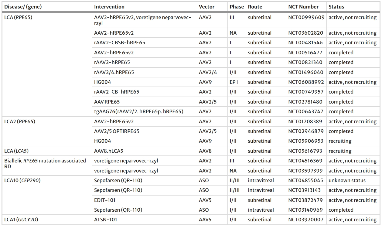 表1：基因治療視網(wǎng)膜退行性疾病臨床試驗(yàn)
