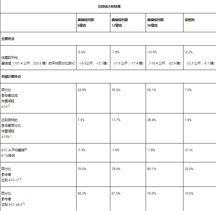 orforglipron在第三項(xiàng)3期臨床試驗(yàn)結(jié)果