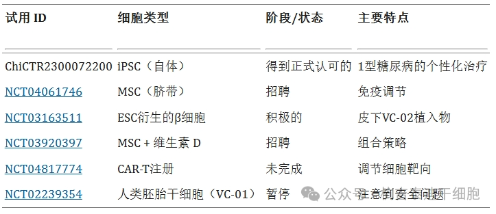 表1:討論了干細胞療法針對1型糖尿病患者的臨床試驗。 表1:討論了干細胞療法針對1型糖尿病患者的臨床試驗。