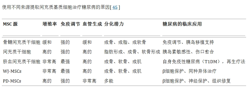 表3:使用不同來源提取間充質基質細胞治療糖尿病的原因 表3:使用不同來源提取間充質基質細胞治療糖尿病的原因