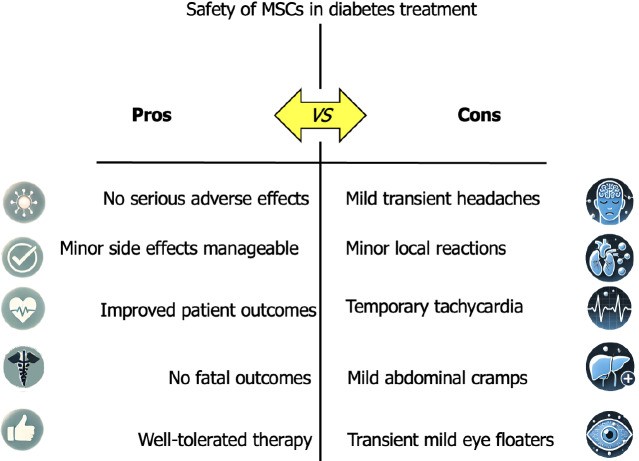圖4:對糖尿病患者進行間充質干細胞治療的安全性評估。 圖4:對糖尿病患者進行間充質干細胞治療的安全性評估。