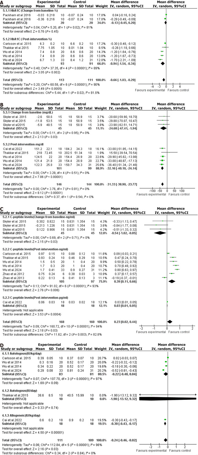 圖3:森林圖是通過對異體和自體間充質干細胞移植療法對各種血糖結果影響的薈萃分析得出的。 圖3:森林圖是通過對異體和自體間充質干細胞移植療法對各種血糖結果影響的薈萃分析得出的。